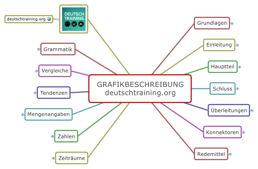 Grafikbeschreibung: Wie beschreibe ich eine Grafik? | DaF