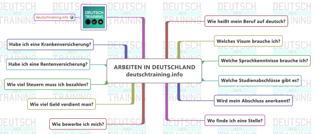 Arbeiten in Deutschland - Deutsch Training