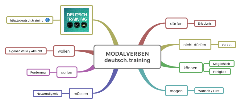 Deutsche Grammatik: Verben | Online Deutsch lernen | DaF