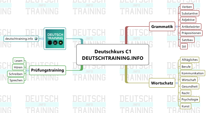 Deutschkurs C1 Online
