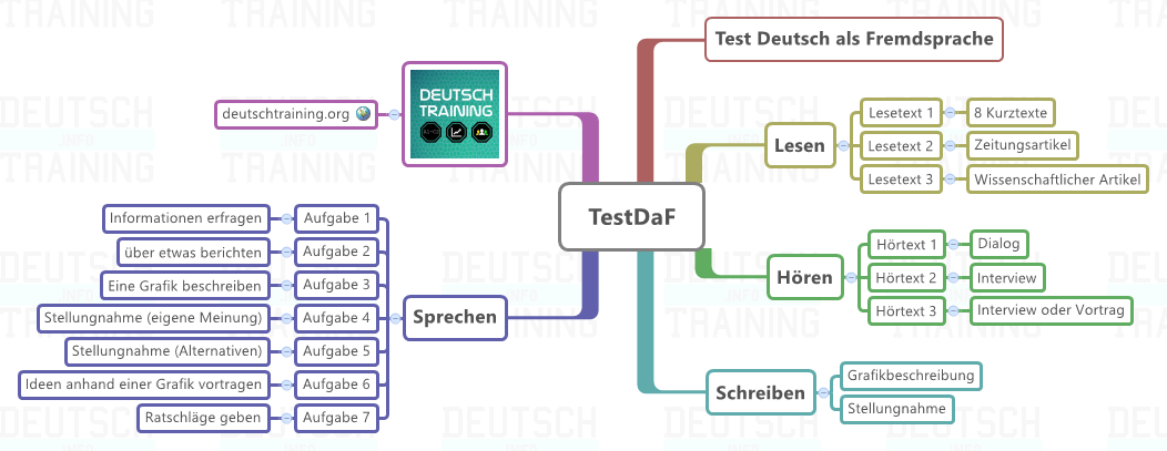 Testdaf Vorbereitung Online Und Kostenlos Deutschtraining