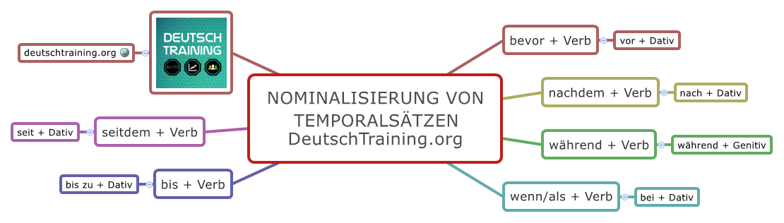 Von в немецком. Nominalisierung в немецком языке. Nominalisierung und Verbalisierung в немецком языке. Nominalstil в немецком языке. Seit в немецком языке.