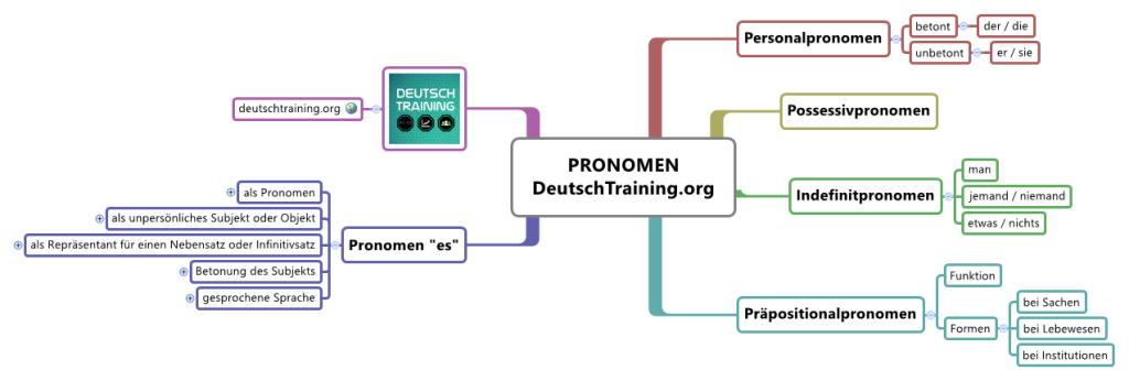 Pronomen Deutsche Grammatik Online