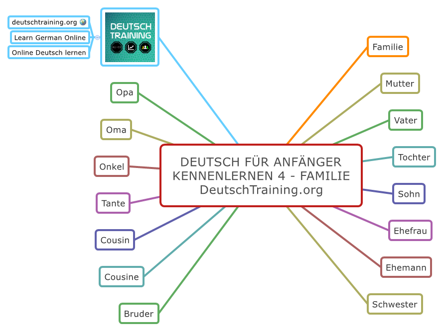 Deutsch lernen deutschland kennenlernen