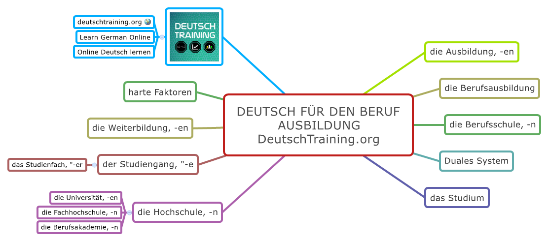 Deutsch für den Beruf: Ausbildung - Deutsch Training