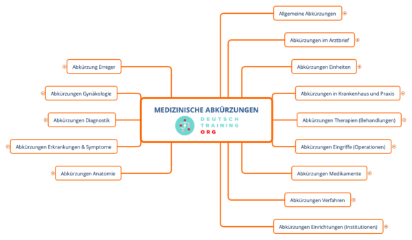 Medizinische Abkürzungen | Fachsprache Medizin - Deutsch Training