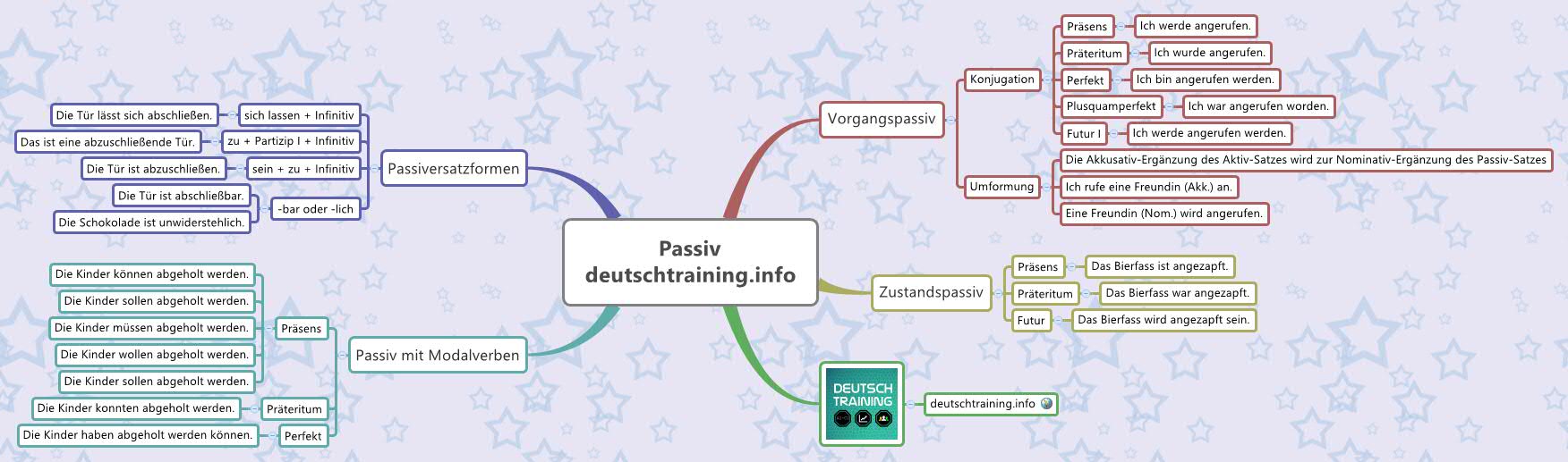 Online Deutsch lernen
